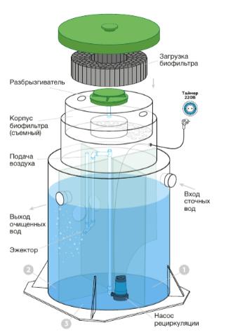 Канализация Евролос Био-2